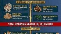 Peredaran Rokok Ilegal di Sulawesi Selatan: Bea Cukai Makassar Tangkap 149 Kasus Peredaran Rokok Ilegal di Sulawesi Selatan: Bea Cukai Makassar Tangkap 149 Kasus